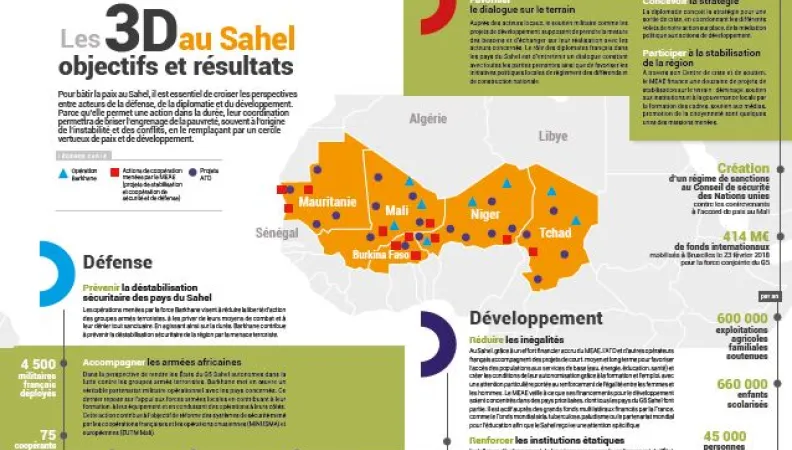 La France au Sahel, l'approche 3D